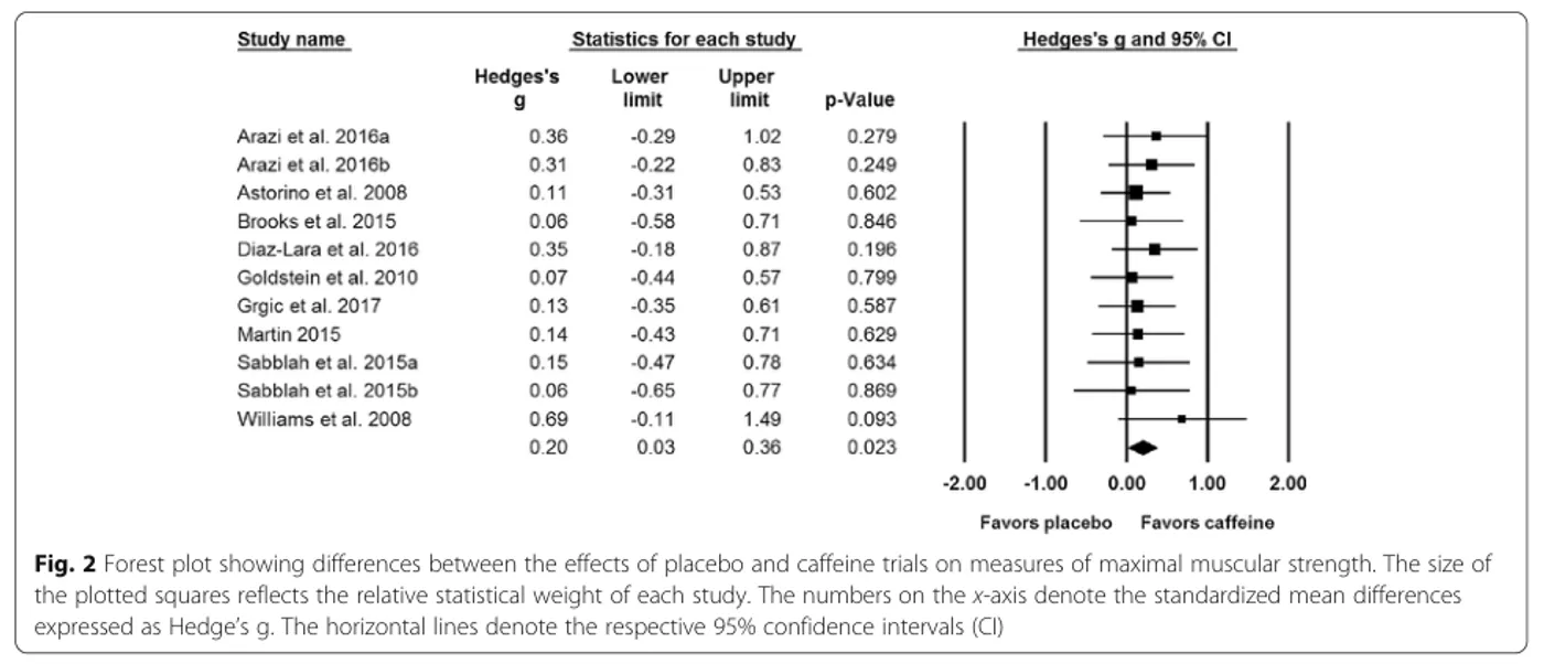 Grgic 2018 Effects Of Caffeine Intake On Muscle Strength And Power A Systematic Review And Meta Analysis