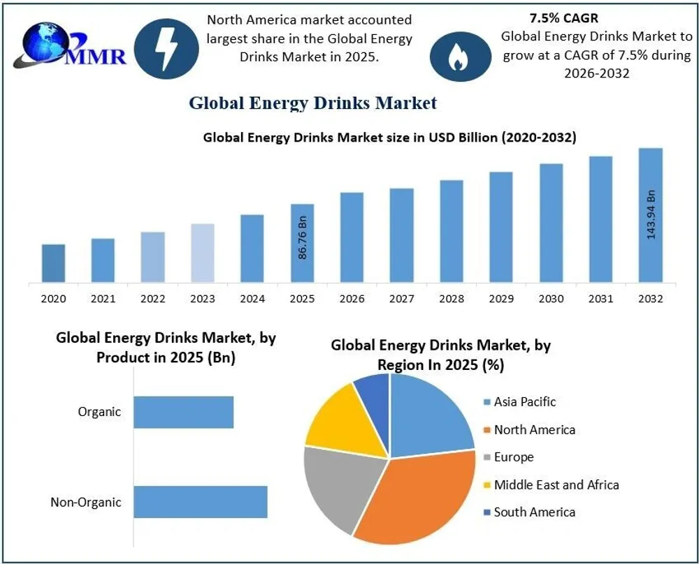 Global Energy Drinks Market 2020-2032