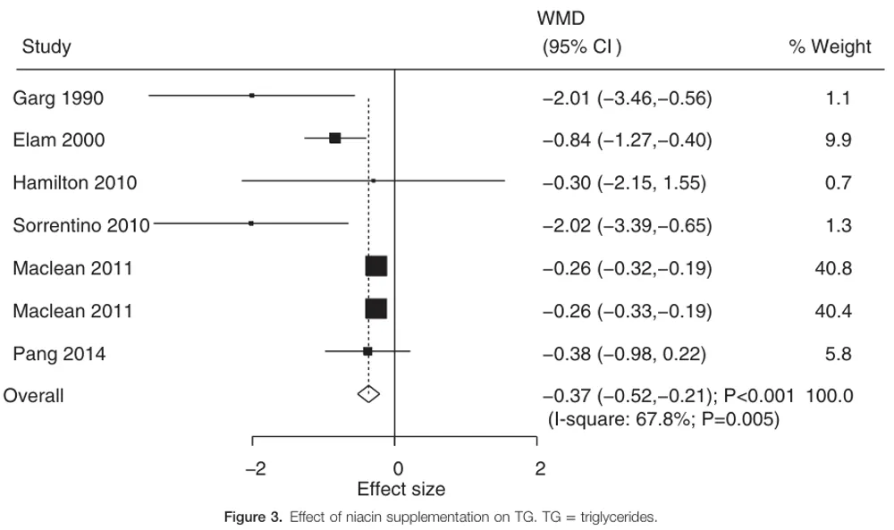 Niacin Supplementation Triglycerides