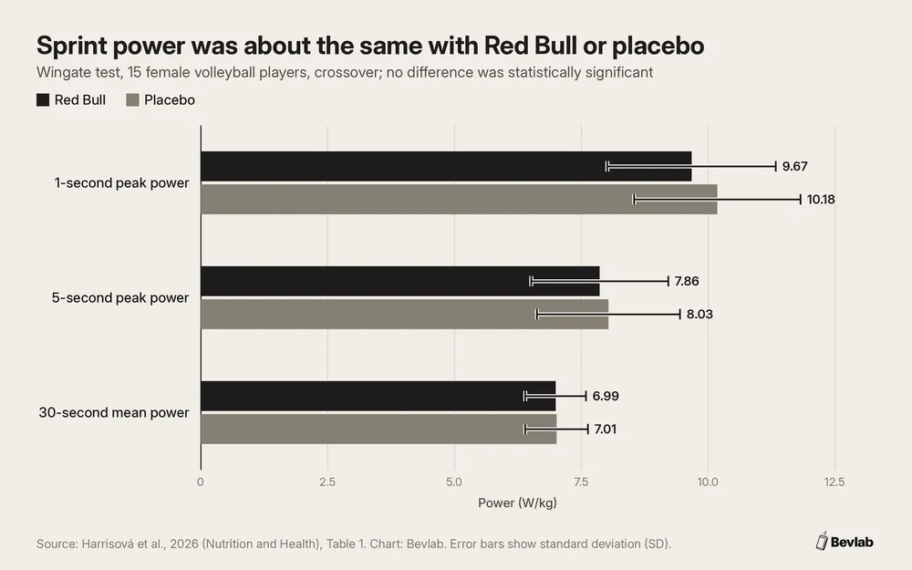 Bar chart of Wingate peak and mean power in W/kg after Red Bull vs. placebo in female volleyball players, showing similar values